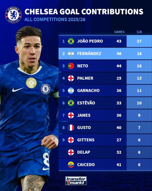 Chelsea stats