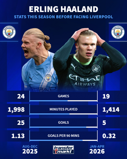 Erling Haaland stats in 2025 vs 2026 this season Erling Haaland stats in 2025 vs 2026 this season