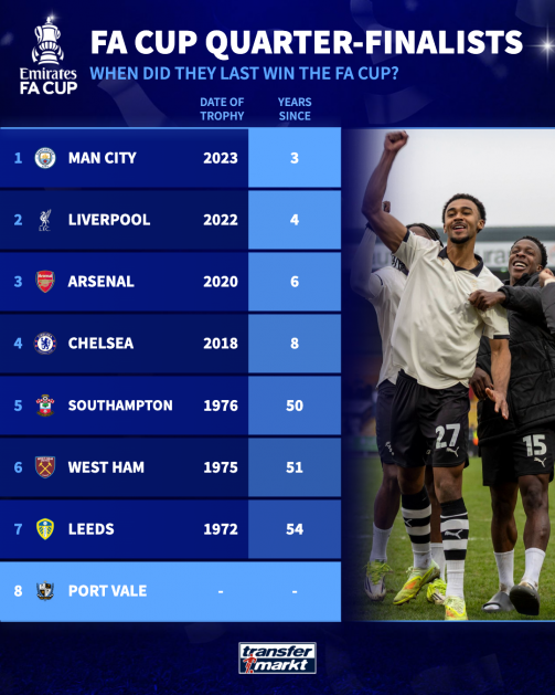 FA Cup quarter-finalists since they last won the trophy FA Cup quarter-finalists since they last won the trophy